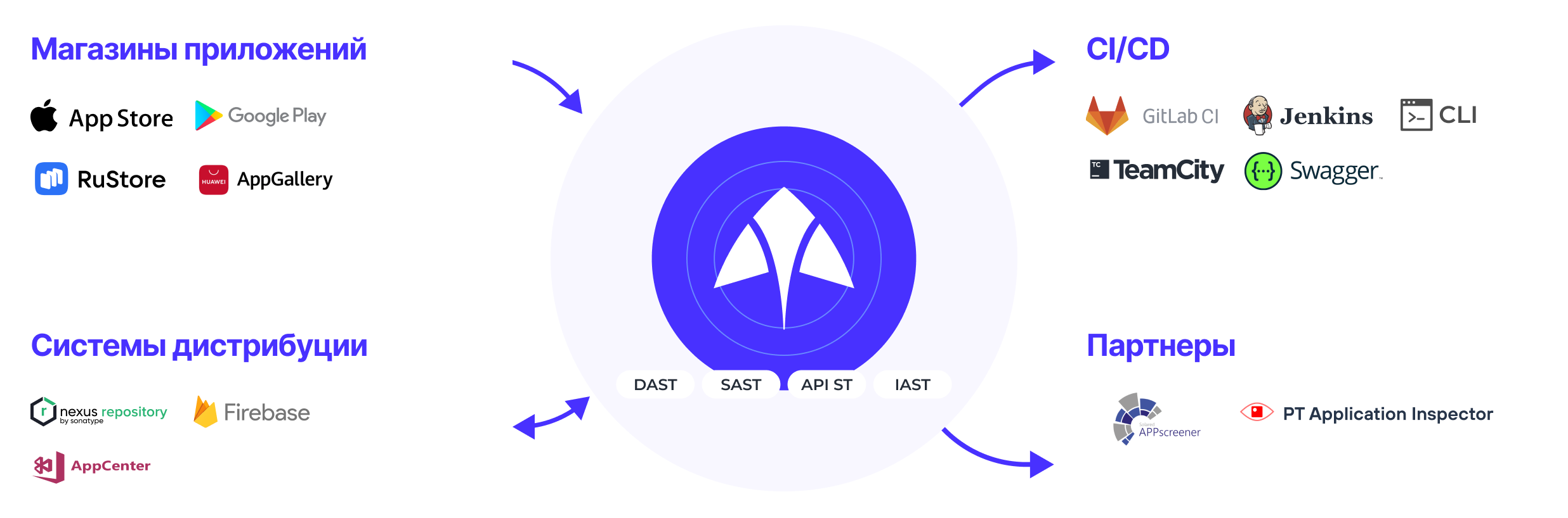 Схема интеграции